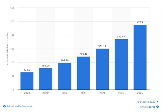 5 bước để bắt đầu kinh doanh dropshipping 2 quy mô thị trường dropshipping toàn cầu từ 2020 đến 2026