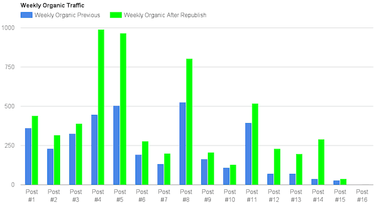 Cách tăng lưu lượng truy cập web lên 60% 2 thay đổi ngày xuất bản