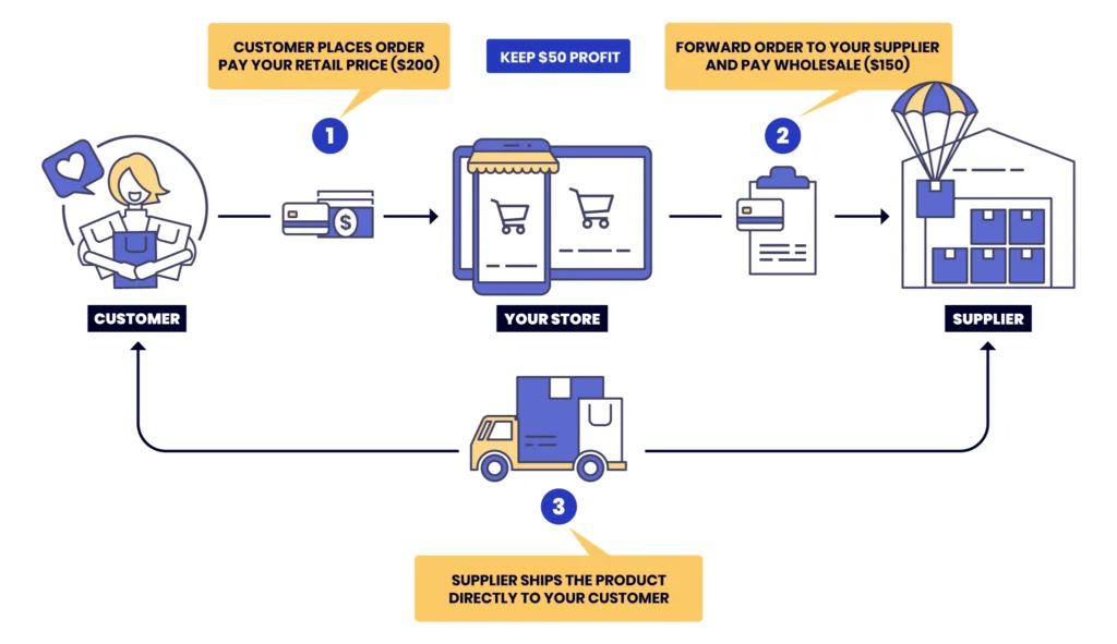 Tiếp Thị Liên Kết Vs Dropshipping: Cái Nào Tốt Hơn? 3 Dropshipping là gì