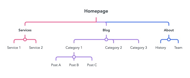 SEO WordPress: Thực hiện trong 28 bước 7 cau truc trang web